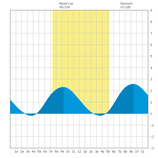 Alexandria tide chart for Tuesday, January 20, 2026