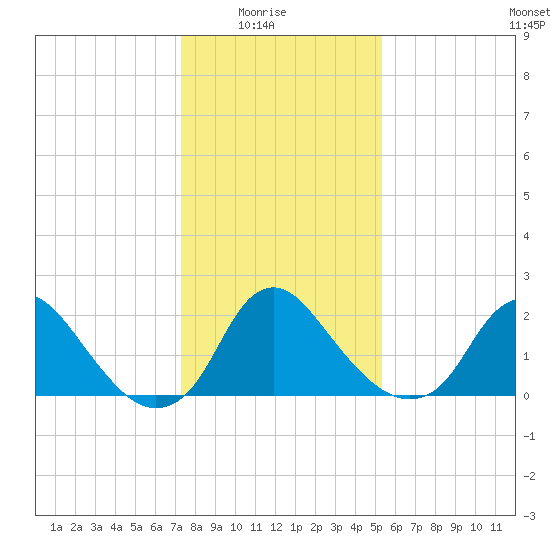 Alexandria tide chart for Saturday, January 24, 2026