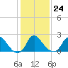 Alexandria tide chart for Saturday, January 24, 2026
