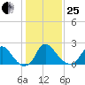 Alexandria tide chart for Sunday, January 25, 2026