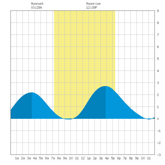 Alexandria tide chart for Wednesday, January 28, 2026