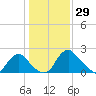 Alexandria tide chart for Thursday, January 29, 2026