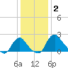 Alexandria tide chart for Friday, January 2, 2026