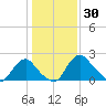 Alexandria tide chart for Friday, January 30, 2026