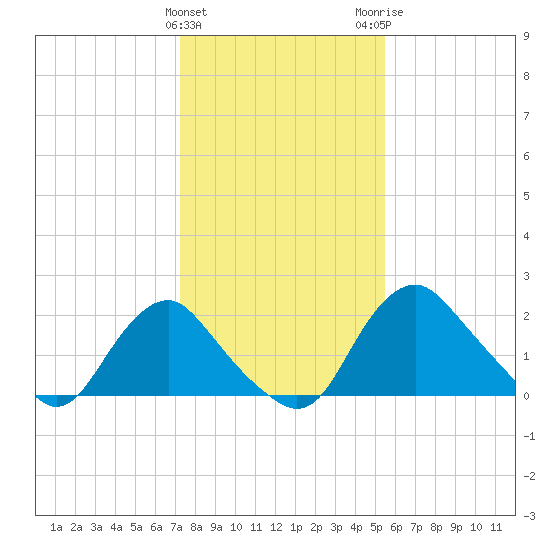 Alexandria tide chart for Saturday, January 31, 2026