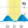 Alexandria tide chart for Saturday, January 31, 2026