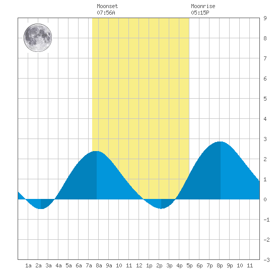 Alexandria tide chart for Saturday, January 3, 2026