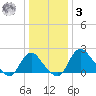 Alexandria tide chart for Saturday, January 3, 2026