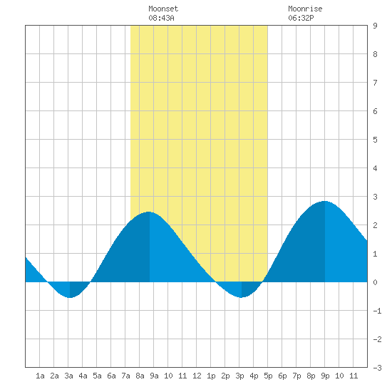 Alexandria tide chart for Sunday, January 4, 2026