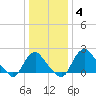 Alexandria tide chart for Sunday, January 4, 2026