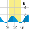 Alexandria tide chart for Tuesday, January 6, 2026