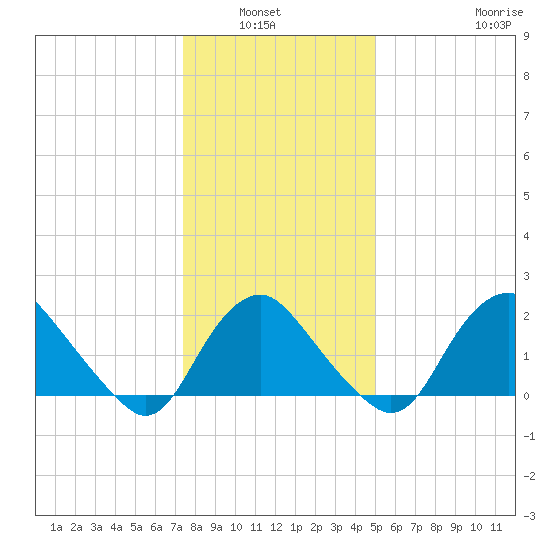 Alexandria tide chart for Wednesday, January 7, 2026