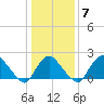 Alexandria tide chart for Wednesday, January 7, 2026