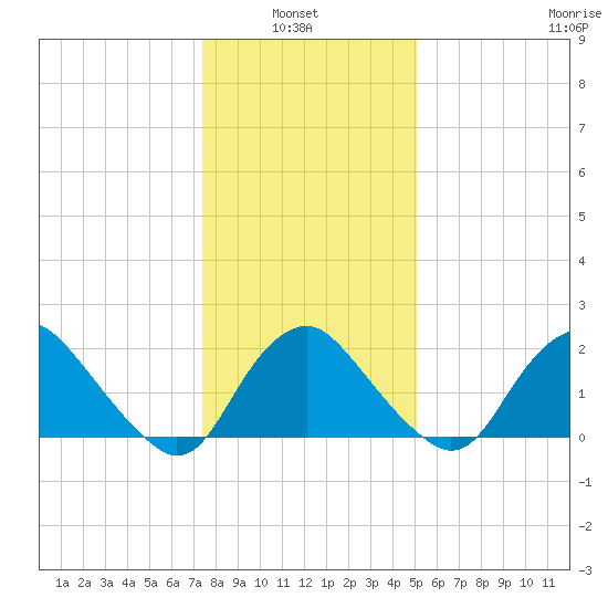 Alexandria tide chart for Thursday, January 8, 2026