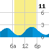 Alexandria tide chart for Wednesday, February 11, 2026