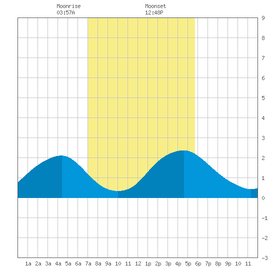 Alexandria tide chart for Thursday, February 12, 2026
