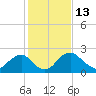 Alexandria tide chart for Friday, February 13, 2026