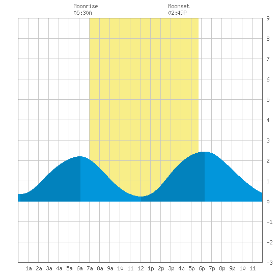 Alexandria tide chart for Saturday, February 14, 2026