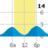Alexandria tide chart for Saturday, February 14, 2026