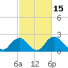 Alexandria tide chart for Sunday, February 15, 2026