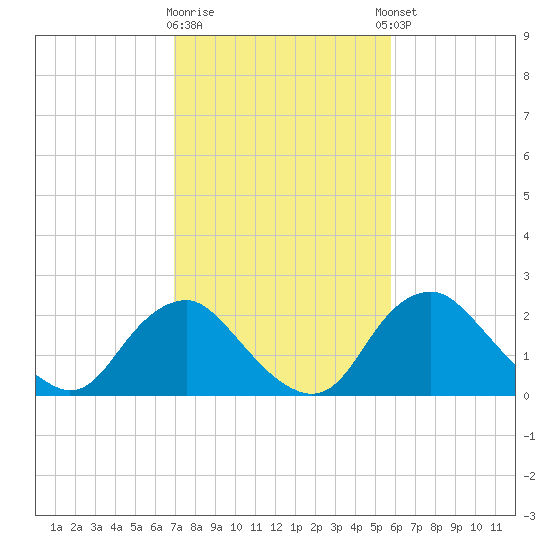 Alexandria tide chart for Monday, February 16, 2026