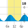 Alexandria tide chart for Wednesday, February 18, 2026