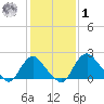 Alexandria tide chart for Sunday, February 1, 2026