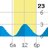 Alexandria tide chart for Monday, February 23, 2026