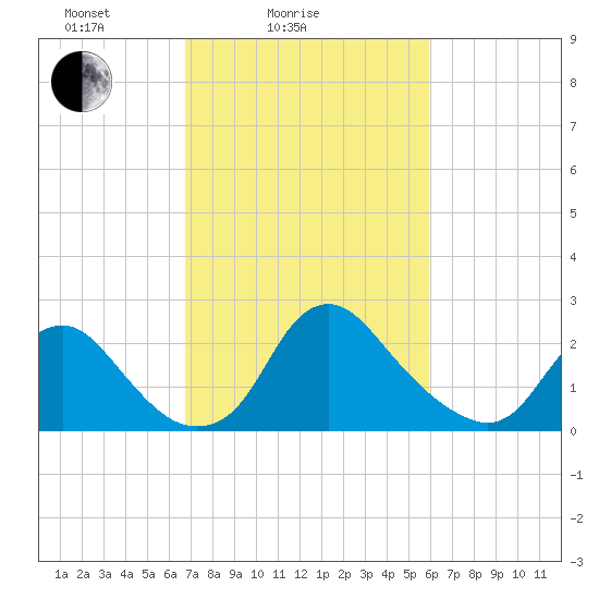 Alexandria tide chart for Tuesday, February 24, 2026