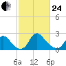 Alexandria tide chart for Tuesday, February 24, 2026