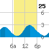 Alexandria tide chart for Wednesday, February 25, 2026