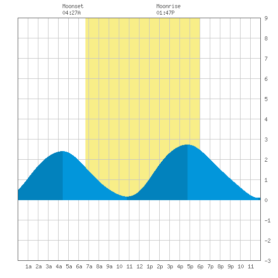 Alexandria tide chart for Friday, February 27, 2026