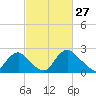 Alexandria tide chart for Friday, February 27, 2026