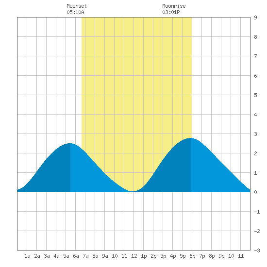 Alexandria tide chart for Saturday, February 28, 2026