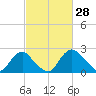 Alexandria tide chart for Saturday, February 28, 2026