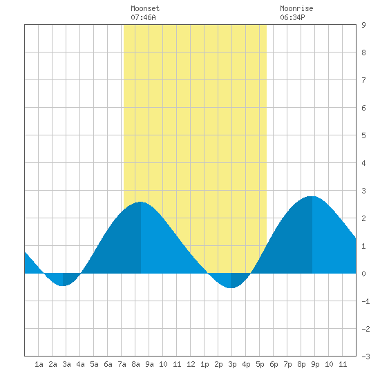 Alexandria tide chart for Monday, February 2, 2026