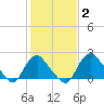 Alexandria tide chart for Monday, February 2, 2026