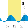Alexandria tide chart for Tuesday, February 3, 2026