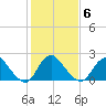 Alexandria tide chart for Friday, February 6, 2026