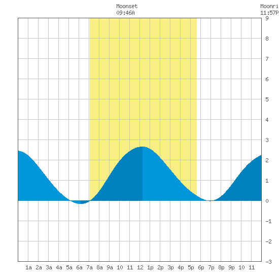 Alexandria tide chart for Saturday, February 7, 2026