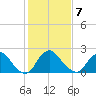 Alexandria tide chart for Saturday, February 7, 2026