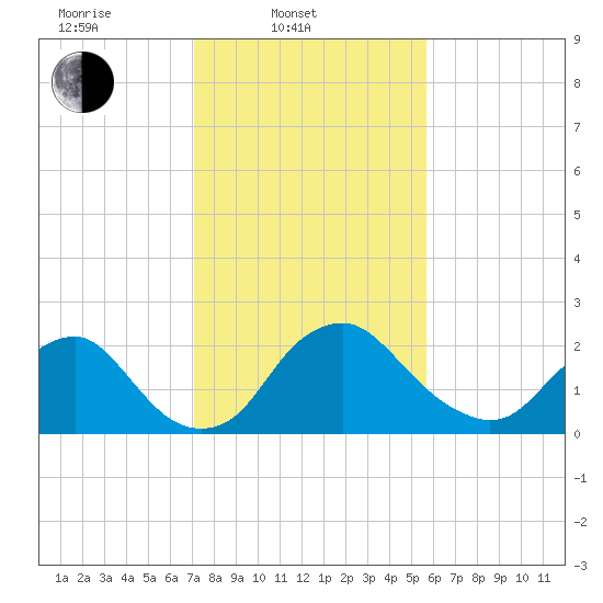 Alexandria tide chart for Monday, February 9, 2026