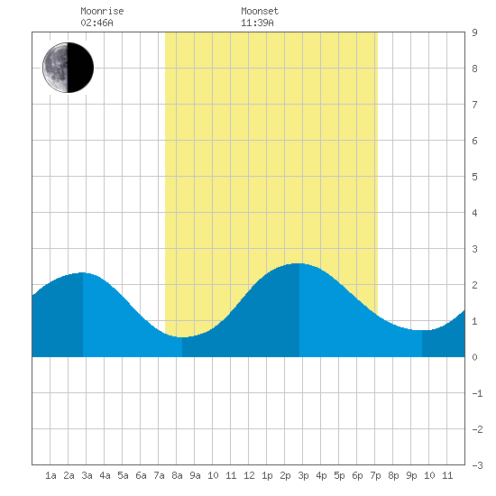 Alexandria tide chart for Wednesday, March 11, 2026