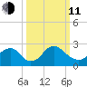 Alexandria tide chart for Wednesday, March 11, 2026