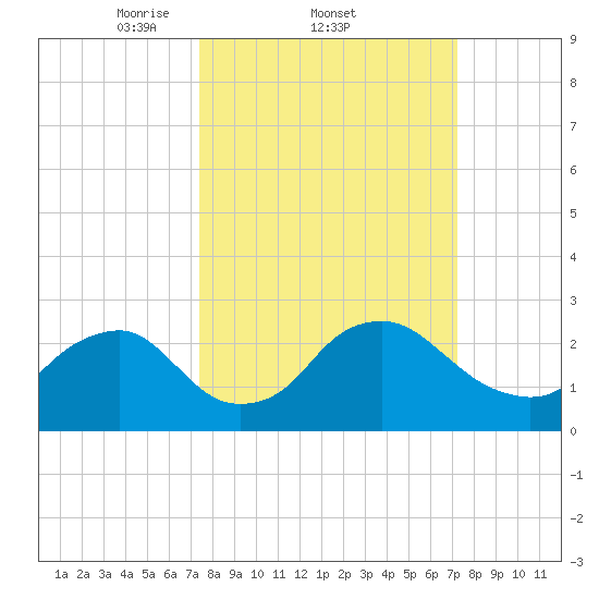 Alexandria tide chart for Thursday, March 12, 2026