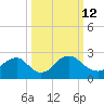 Alexandria tide chart for Thursday, March 12, 2026