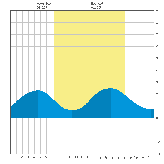 Alexandria tide chart for Friday, March 13, 2026