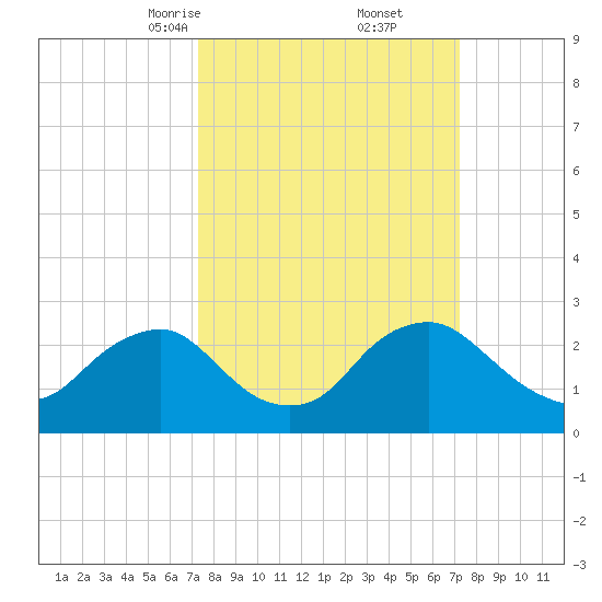 Alexandria tide chart for Saturday, March 14, 2026