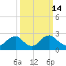 Alexandria tide chart for Saturday, March 14, 2026