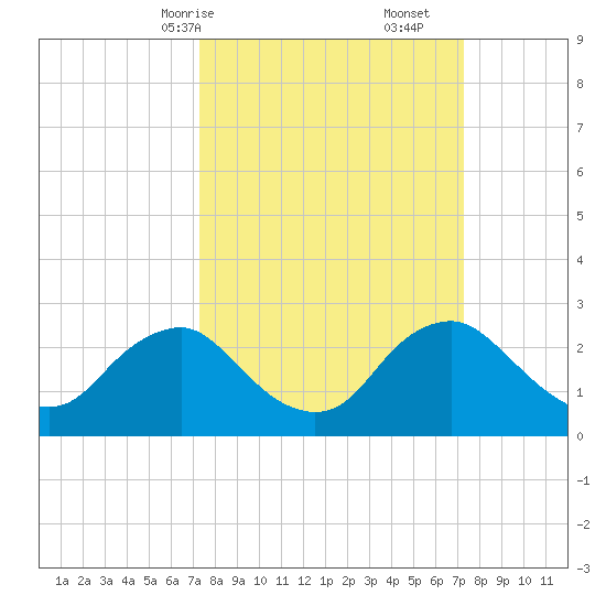 Alexandria tide chart for Sunday, March 15, 2026
